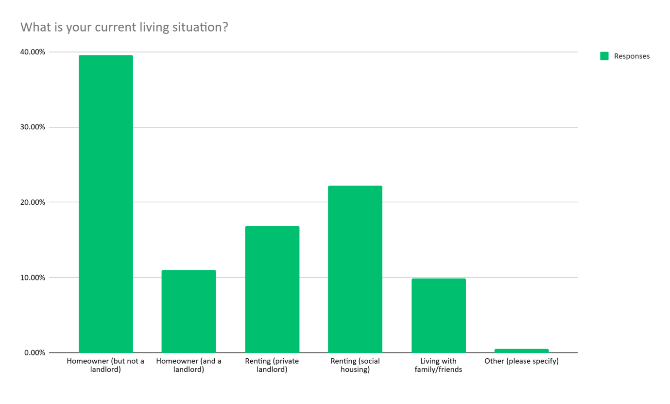 What is your current living situation.png